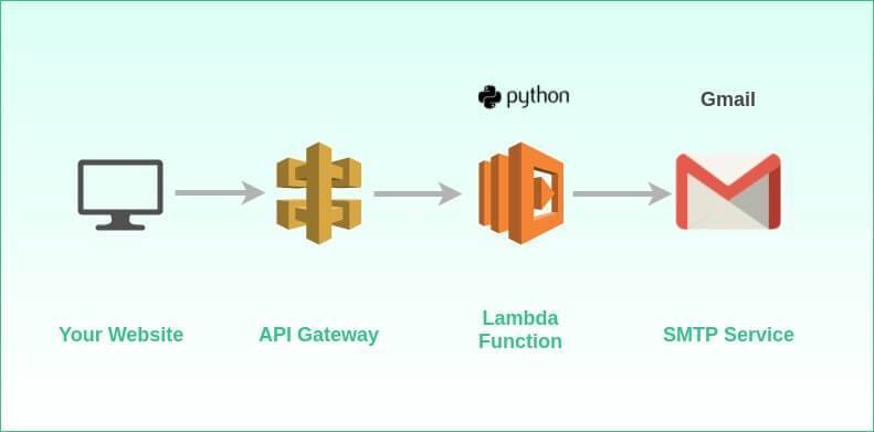Send Email From Within Aws Lambda
